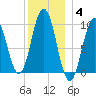 Petit Manan Bar tide chart for Sunday, January 4, 2026