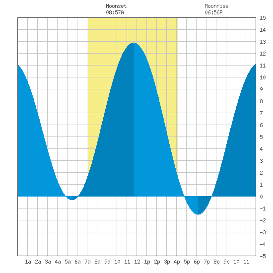 Petit Manan Bar tide chart for Monday, January 5, 2026