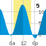 Petit Manan Bar tide chart for Monday, January 5, 2026
