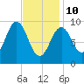 Petit Manan Bar tide chart for Tuesday, February 10, 2026
