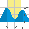 Petit Manan Bar tide chart for Wednesday, February 11, 2026