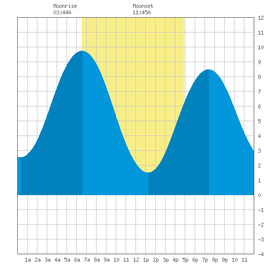 Petit Manan Bar tide chart for Thursday, February 12, 2026