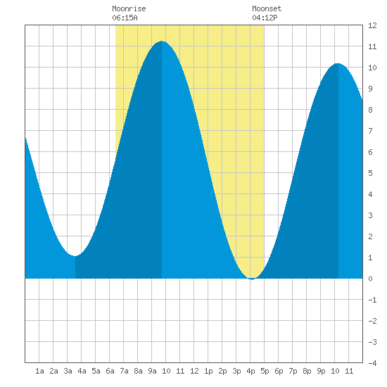 Petit Manan Bar tide chart for Monday, February 16, 2026