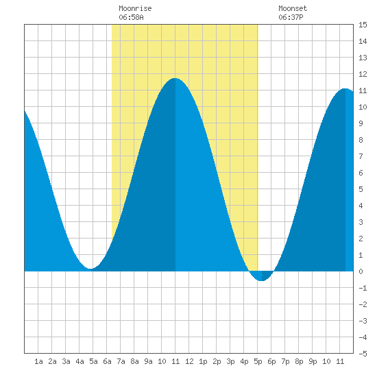 Petit Manan Bar tide chart for Wednesday, February 18, 2026