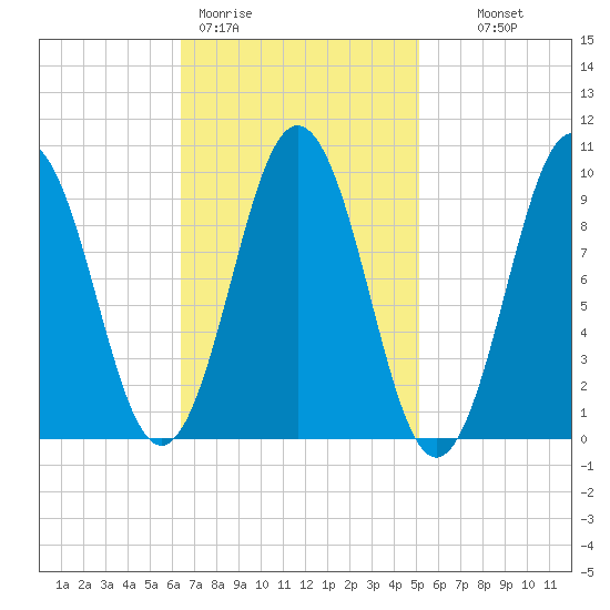 Petit Manan Bar tide chart for Thursday, February 19, 2026