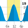 Petit Manan Bar tide chart for Thursday, February 19, 2026