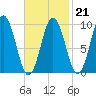 Petit Manan Bar tide chart for Saturday, February 21, 2026