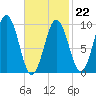 Petit Manan Bar tide chart for Sunday, February 22, 2026