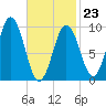 Petit Manan Bar tide chart for Monday, February 23, 2026