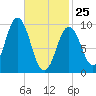 Petit Manan Bar tide chart for Wednesday, February 25, 2026