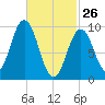 Petit Manan Bar tide chart for Thursday, February 26, 2026