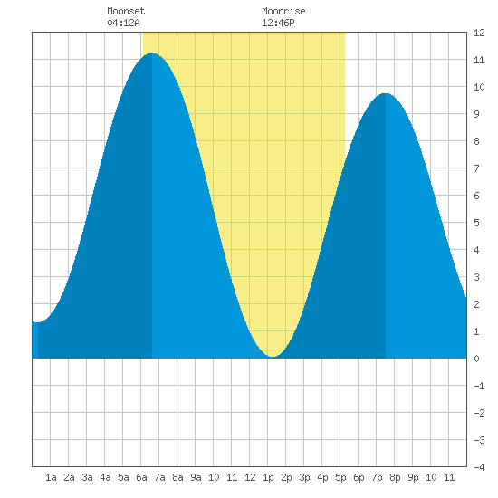 Petit Manan Bar tide chart for Friday, February 27, 2026