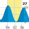 Petit Manan Bar tide chart for Friday, February 27, 2026