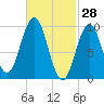 Petit Manan Bar tide chart for Saturday, February 28, 2026