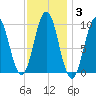 Petit Manan Bar tide chart for Tuesday, February 3, 2026