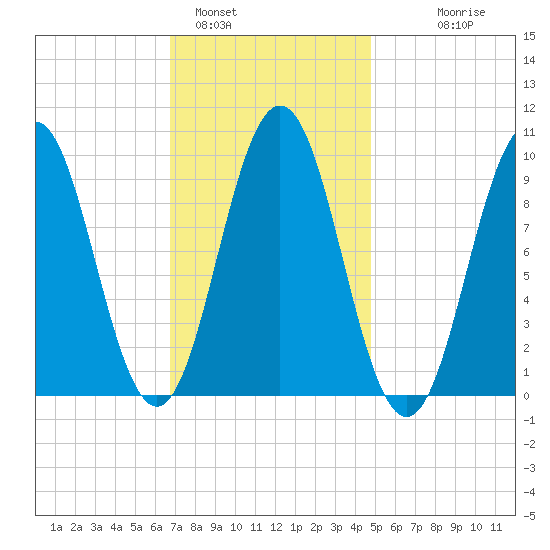 Petit Manan Bar tide chart for Wednesday, February 4, 2026