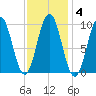 Petit Manan Bar tide chart for Wednesday, February 4, 2026