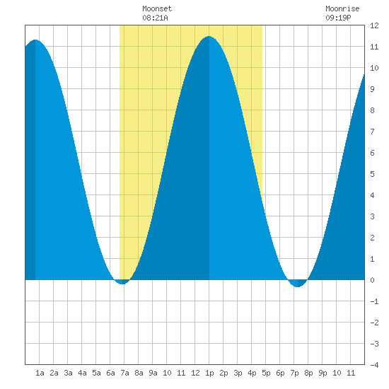 Petit Manan Bar tide chart for Thursday, February 5, 2026