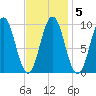 Petit Manan Bar tide chart for Thursday, February 5, 2026