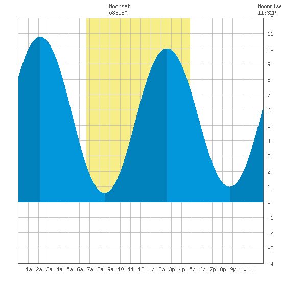 Petit Manan Bar tide chart for Saturday, February 7, 2026