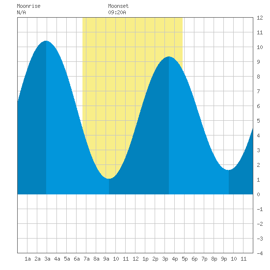 Petit Manan Bar tide chart for Sunday, February 8, 2026