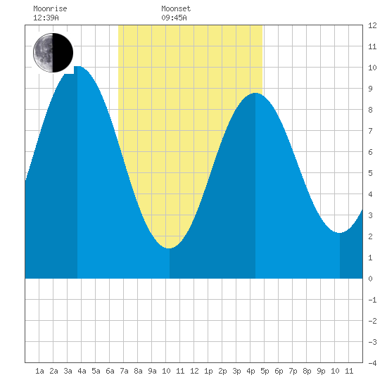 Petit Manan Bar tide chart for Monday, February 9, 2026