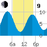Petit Manan Bar tide chart for Monday, February 9, 2026