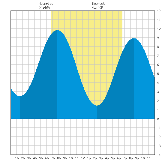 Petit Manan Bar tide chart for Saturday, March 14, 2026