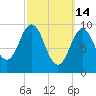 Petit Manan Bar tide chart for Saturday, March 14, 2026
