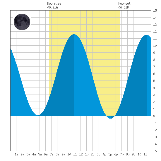 Petit Manan Bar tide chart for Wednesday, March 18, 2026