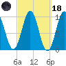 Petit Manan Bar tide chart for Wednesday, March 18, 2026