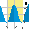 Petit Manan Bar tide chart for Thursday, March 19, 2026