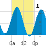 Petit Manan Bar tide chart for Sunday, March 1, 2026
