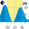 Petit Manan Bar tide chart for Wednesday, March 25, 2026