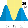 Petit Manan Bar tide chart for Thursday, March 26, 2026