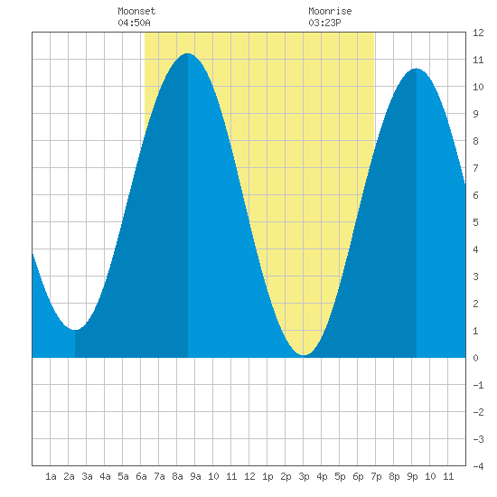 Petit Manan Bar tide chart for Sunday, March 29, 2026