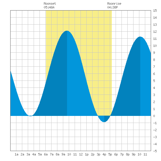Petit Manan Bar tide chart for Monday, March 2, 2026