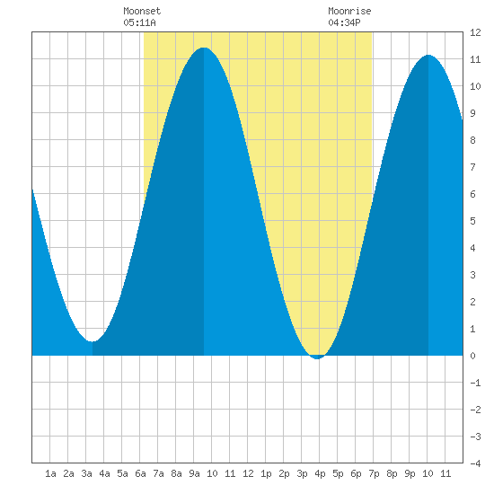 Petit Manan Bar tide chart for Monday, March 30, 2026
