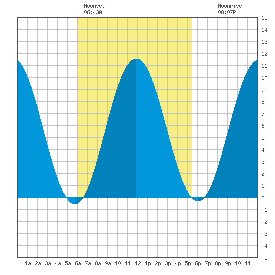 Petit Manan Bar tide chart for Thursday, March 5, 2026