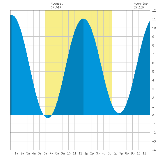 Petit Manan Bar tide chart for Friday, March 6, 2026