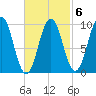 Petit Manan Bar tide chart for Friday, March 6, 2026