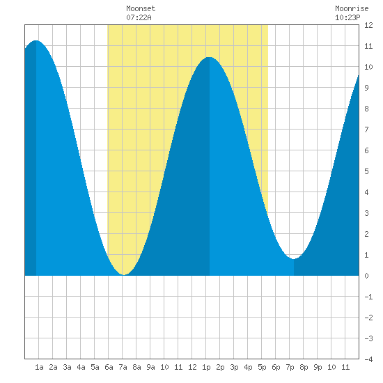 Petit Manan Bar tide chart for Saturday, March 7, 2026