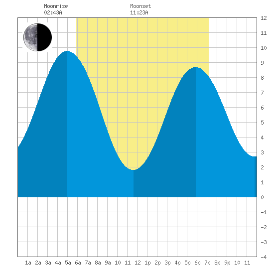 Petit Manan Bar tide chart for Friday, April 10, 2026