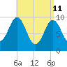 Petit Manan Bar tide chart for Saturday, April 11, 2026