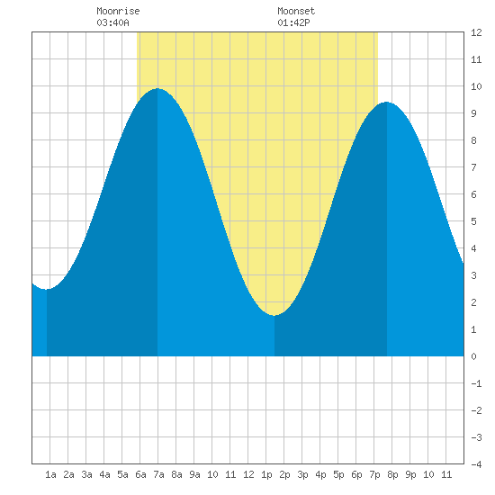 Petit Manan Bar tide chart for Sunday, April 12, 2026