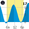 Petit Manan Bar tide chart for Friday, April 17, 2026