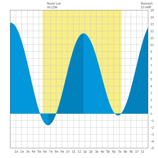 Petit Manan Bar tide chart for Sunday, April 19, 2026