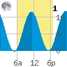 Petit Manan Bar tide chart for Wednesday, April 1, 2026