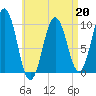 Petit Manan Bar tide chart for Monday, April 20, 2026