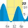 Petit Manan Bar tide chart for Wednesday, April 22, 2026